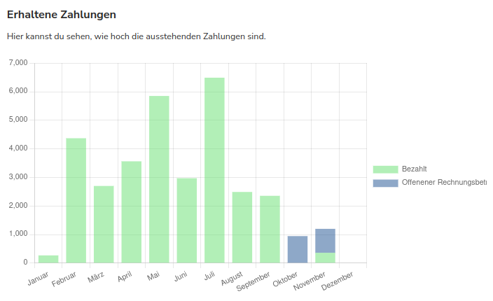 Statistik „Erhaltene Zahlungen“ pro Monat in bookitup