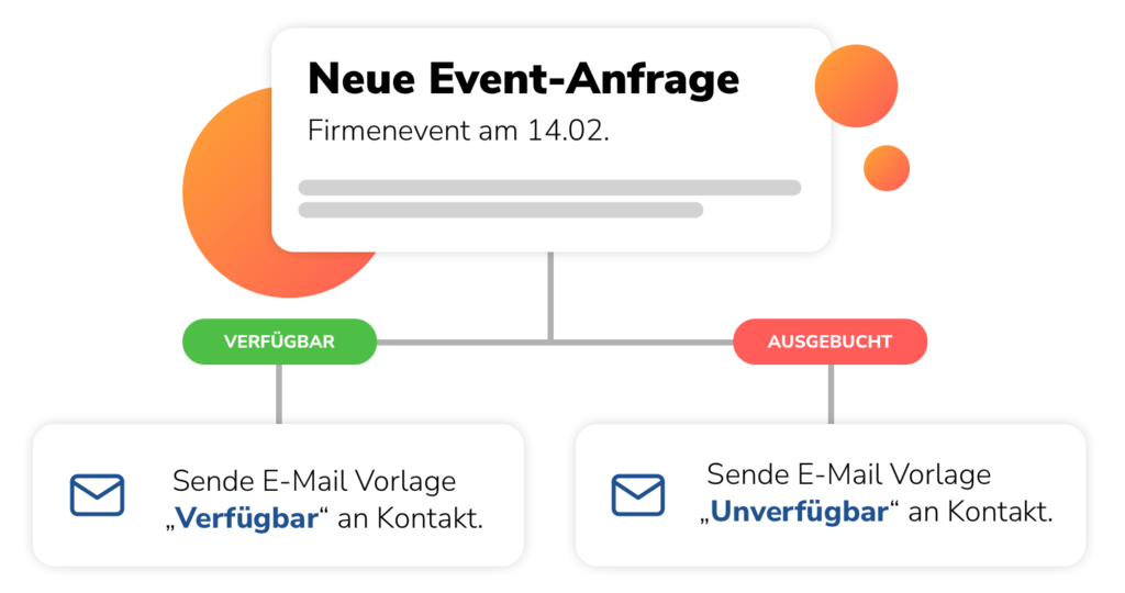 Workflow verzweigt: verfügbar oder ausgebucht, jeweils passende E-Mail-Vorlage